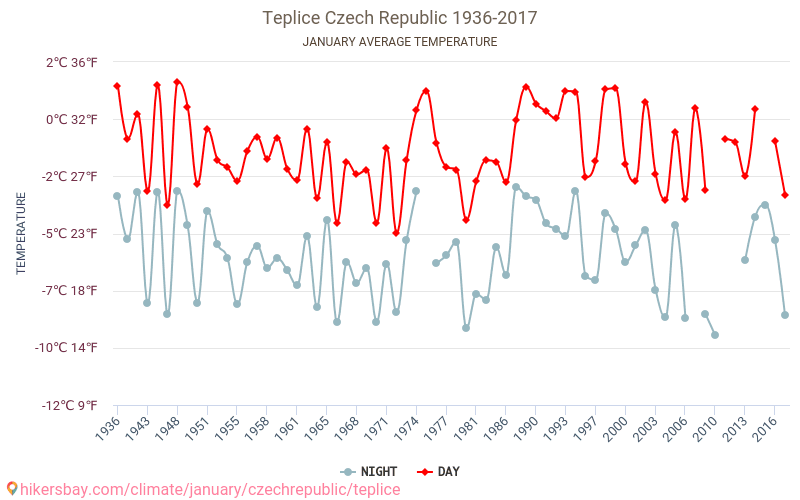Teplice - Biến đổi khí hậu 1936 - 2017 Nhiệt độ trung bình tại Teplice qua các năm. Thời tiết trung bình tại tháng Giêng. hikersbay.com