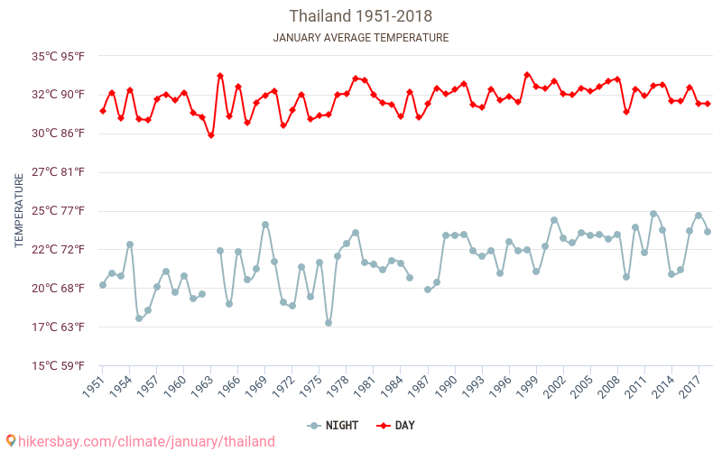 Thailand - Climate change 1951 - 2018 Average temperature in Thailand over the years. Average Weather in January. hikersbay.com