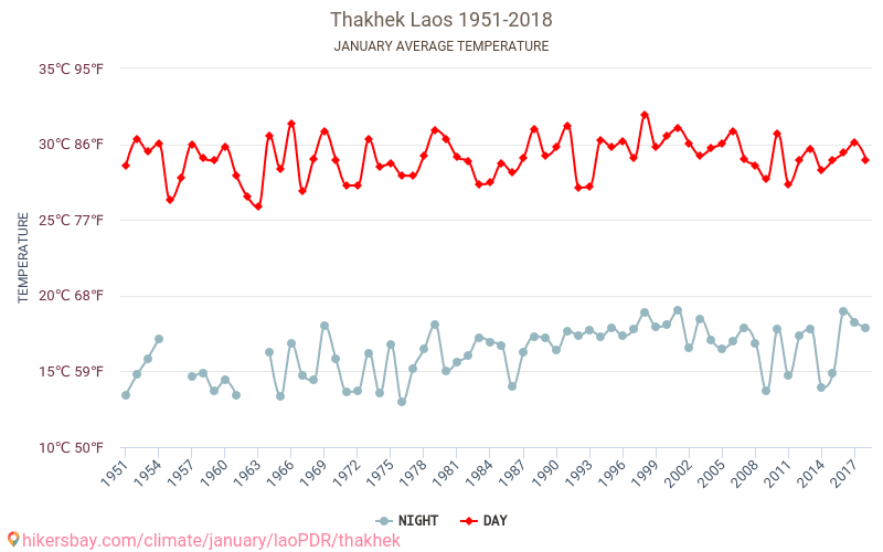 Thakhek - Schimbările climatice 1951 - 2018 Temperatura medie în Thakhek de-a lungul anilor. Vremea medie în Ianuarie. hikersbay.com