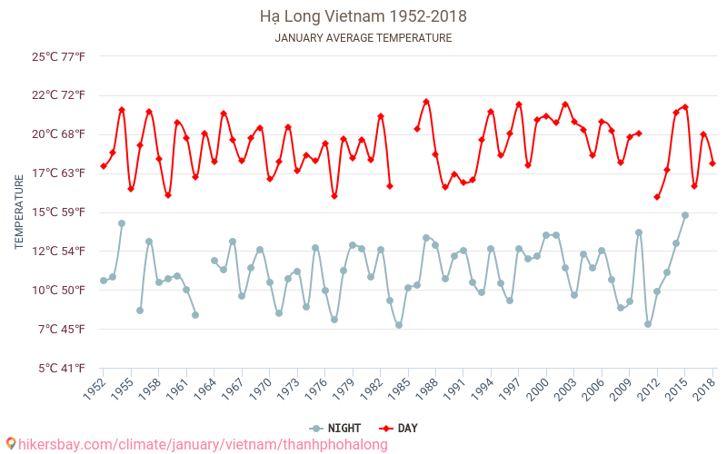 下龍市 - 气候变化 1952 - 2018 下龍市 多年来的平均温度。 1月 的平均天气。 hikersbay.com