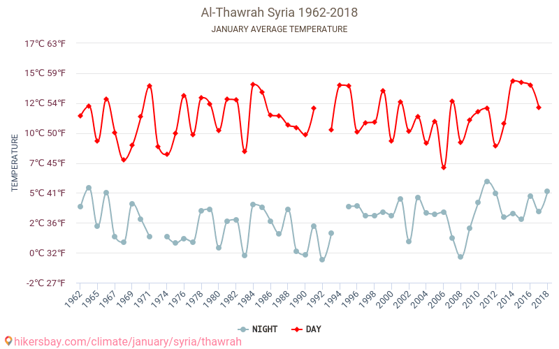 Al-Thawrah - El cambio climático 1962 - 2018 Temperatura media en Al-Thawrah a lo largo de los años. Tiempo promedio en Enero. hikersbay.com