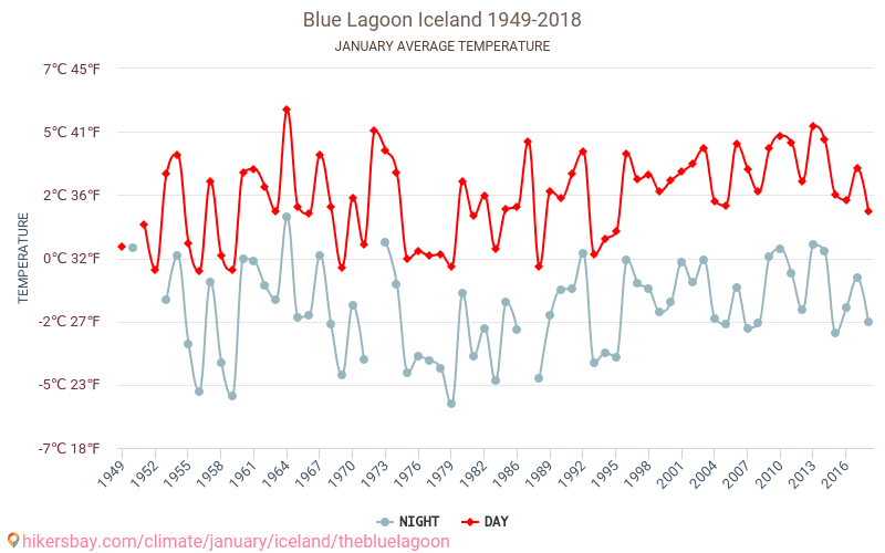 Blue Lagoon - Climate change 1949 - 2018 Average temperature in Blue Lagoon over the years. Average weather in January. hikersbay.com