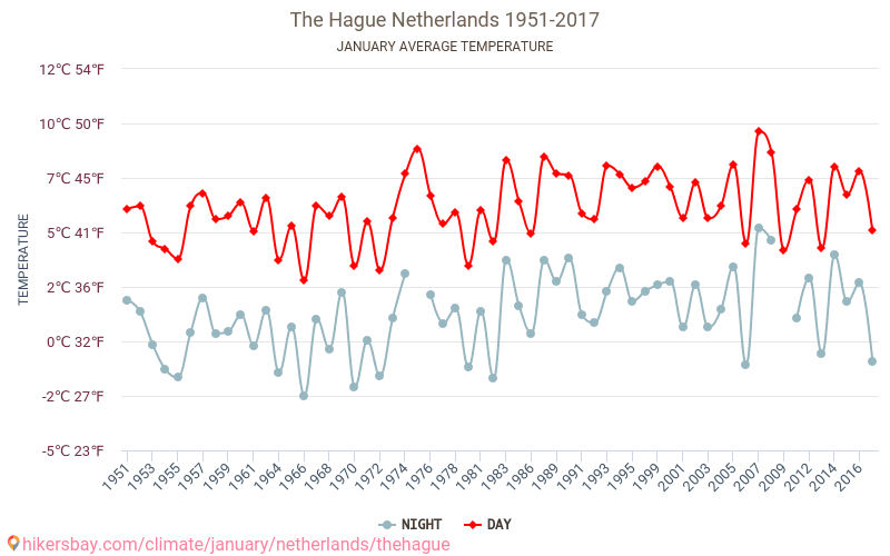 L'Aia - Cambiamento climatico 1951 - 2017 Temperatura media in L'Aia nel corso degli anni. Clima medio a gennaio. hikersbay.com