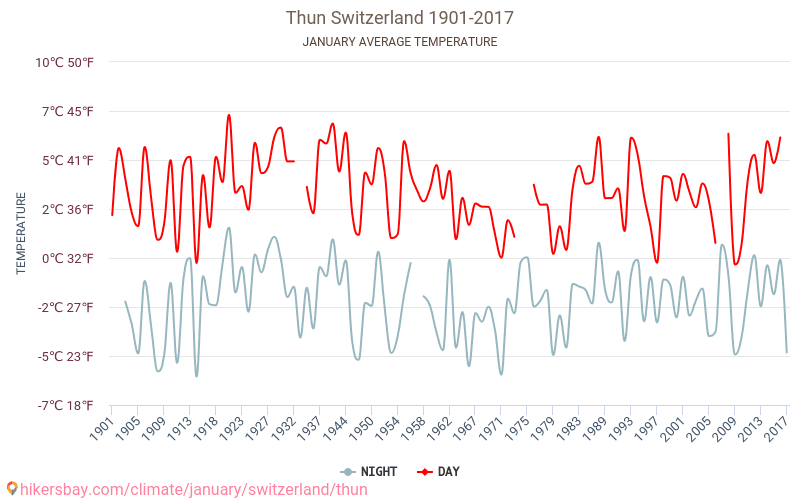 Thun - Ilmastonmuutoksen 1901 - 2017 Keskimääräinen lämpötila Thun vuosien ajan. Keskimääräinen sää Tammikuuta aikana. hikersbay.com