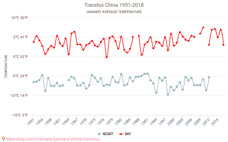 Tianshui - Perubahan iklim 1951 - 2018 Suhu rata-rata di Tianshui selama bertahun-tahun. Cuaca rata-rata di Januari. hikersbay.com
