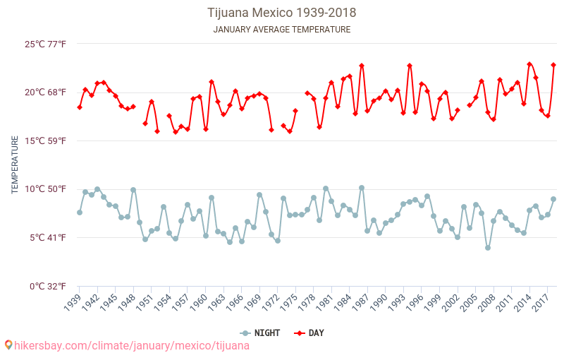 ティフアナ - 気候変動 1939 - 2018 ティフアナ の平均気温と、過去数年のデータ。 1月 の平均天気。 hikersbay.com