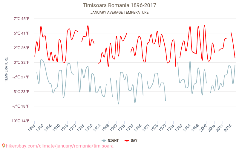 Timișoara - El cambio climático 1896 - 2017 Temperatura media en Timișoara a lo largo de los años. Tiempo promedio en Enero. hikersbay.com