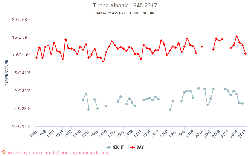 Tirana - Cambiamento climatico 1945 - 2017 Temperatura media in Tirana nel corso degli anni. Clima medio a gennaio. hikersbay.com
