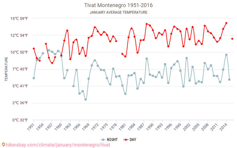 Tivat - Klimaendringer 1951 - 2016 Gjennomsnittstemperatur i Tivat gjennom årene. Gjennomsnittlig vær i Januar. hikersbay.com