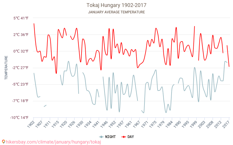 Tokaj - El cambio climático 1902 - 2017 Temperatura media en Tokaj a lo largo de los años. Tiempo promedio en Enero. hikersbay.com