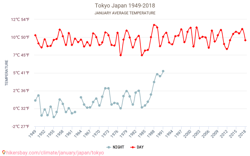 Τόκιο - Κλιματική αλλαγή 1949 - 2018 Μέση θερμοκρασία στην Τόκιο τα τελευταία χρόνια. Μέσος καιρός στο Ιανουαρίου. hikersbay.com