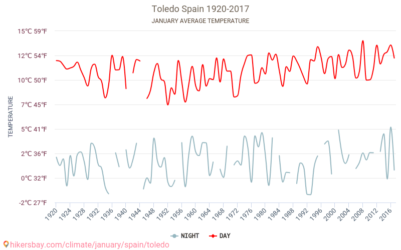 Toledo - Le changement climatique 1920 - 2017 Température moyenne en Toledo au fil des ans. Conditions météorologiques moyennes en janvier. hikersbay.com