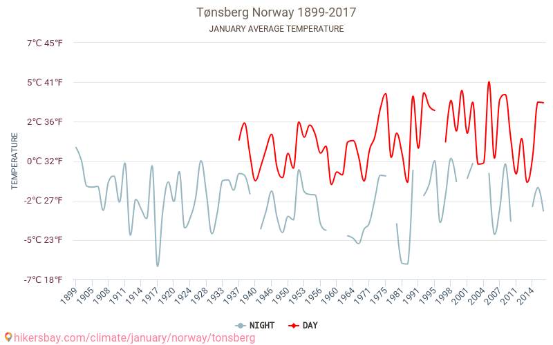 Тёнсберг - Изменение климата 1899 - 2017 Средняя температура в Тёнсберг за годы. Средняя погода в январе. hikersbay.com