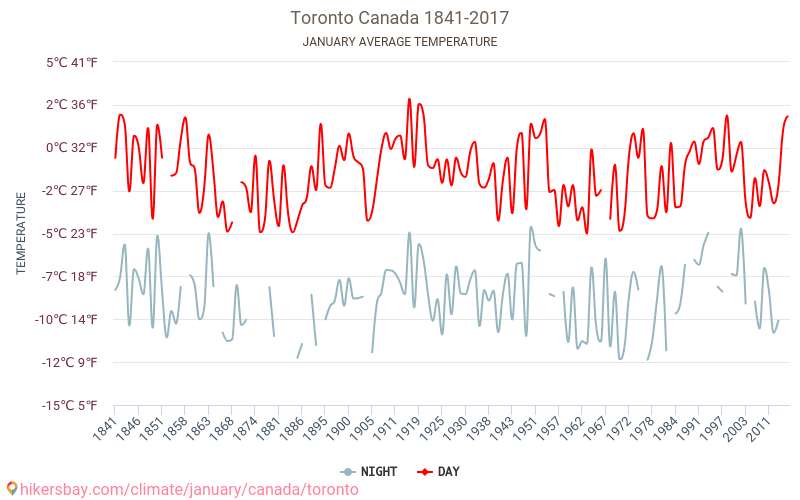 Toronto - Ilmastonmuutoksen 1841 - 2017 Keskimääräinen lämpötila Toronto vuosien ajan. Keskimääräinen sää Tammikuuta aikana. hikersbay.com