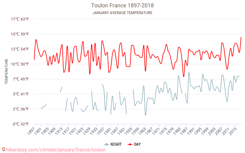 Toulon - Klimatförändringarna 1897 - 2018 Medeltemperatur i Toulon under åren. Genomsnittligt väder i Januari. hikersbay.com