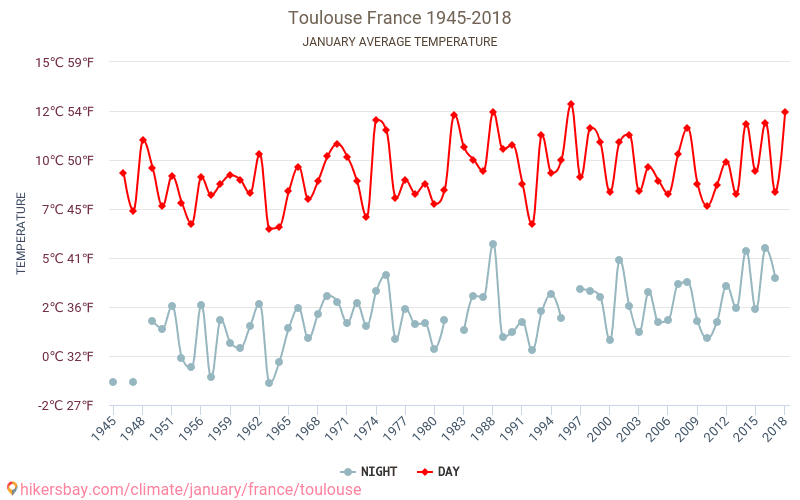 Toulouse - Klimaatverandering 1945 - 2018 Gemiddelde temperatuur in Toulouse door de jaren heen. Gemiddeld weer in Januari. hikersbay.com