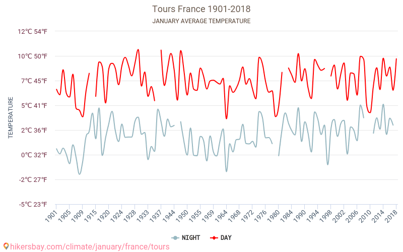 Tours - Climate change 1901 - 2018 Average temperature in Tours over the years. Average weather in January. hikersbay.com