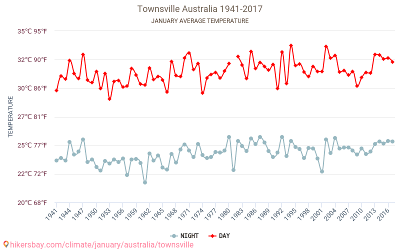 Townsville - Biến đổi khí hậu 1941 - 2017 Nhiệt độ trung bình tại Townsville qua các năm. Thời tiết trung bình tại tháng Giêng. hikersbay.com