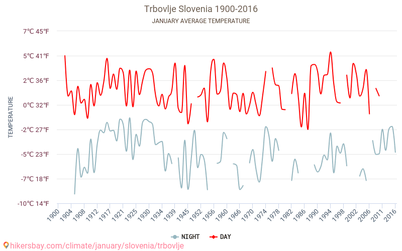 Trbovlje - 气候变化 1900 - 2016 Trbovlje 多年来的平均温度。 1月 的平均天气。 hikersbay.com