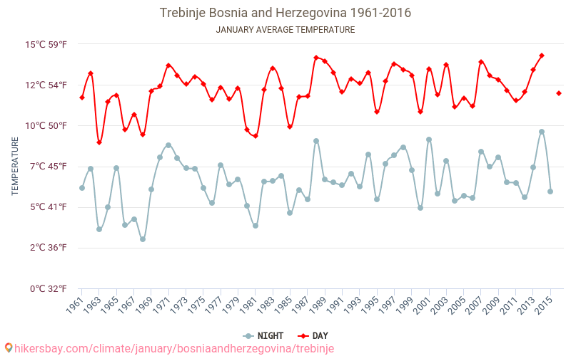 Trebinje - Klimaændringer 1961 - 2016 Gennemsnitstemperatur i Trebinje over årene. Gennemsnitligt vejr i Januar. hikersbay.com