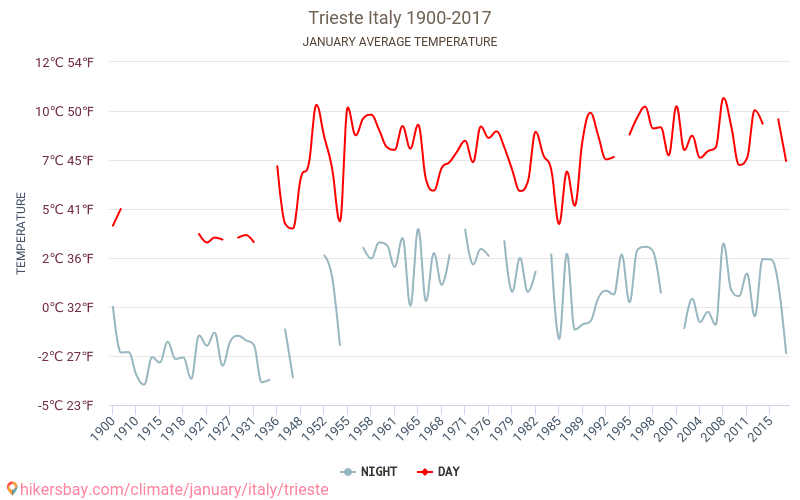 טריאסטה - שינוי האקלים 1900 - 2017 טמפרטורה ממוצעת ב טריאסטה במשך השנים. מזג אוויר ממוצע ב ינואר. hikersbay.com