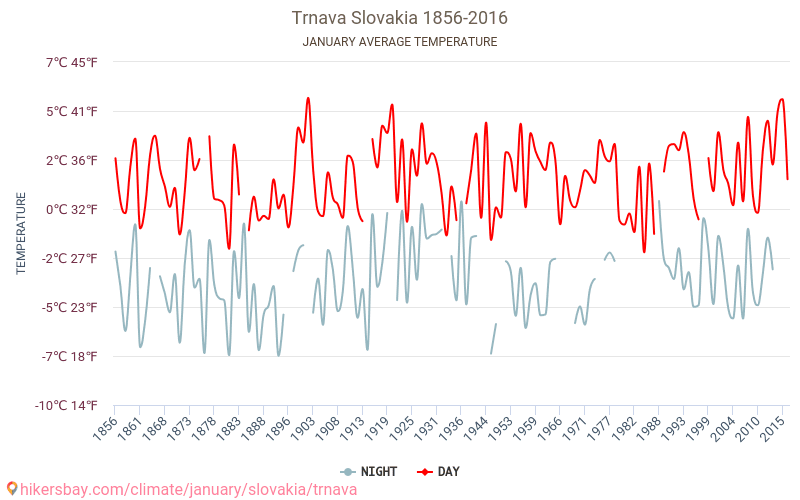Trnava - İklim değişikliği 1856 - 2016 Yıllar boyunca Trnava içinde ortalama sıcaklık. Ocak içinde ortalama hava durumu. hikersbay.com