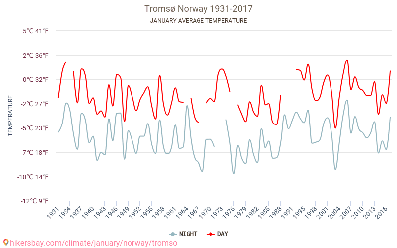 トロムソ - 気候変動 1931 - 2017 トロムソ の平均気温と、過去数年のデータ。 1月 の平均天気。 hikersbay.com