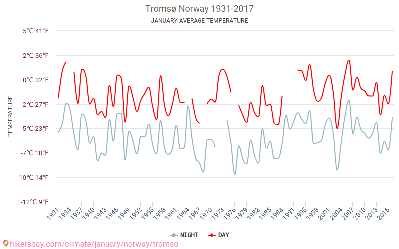 トロムソ - 気候変動 1931 - 2017 トロムソ の平均気温と、過去数年のデータ。 1月 の平均天気。 hikersbay.com