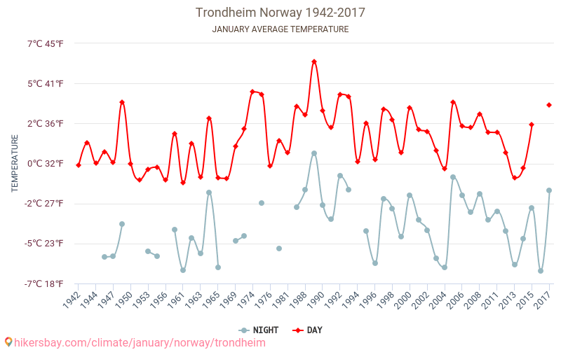 Trondheim - जलवायु परिवर्तन 1942 - 2017 Trondheim में वर्षों से औसत तापमान। जनवरी में औसत मौसम। hikersbay.com