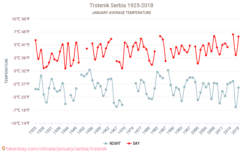 Trstenik - Zmiany klimatu 1925 - 2018 Średnie temperatury w Trstenik w ubiegłych latach. Średnia pogoda w styczniu. hikersbay.com