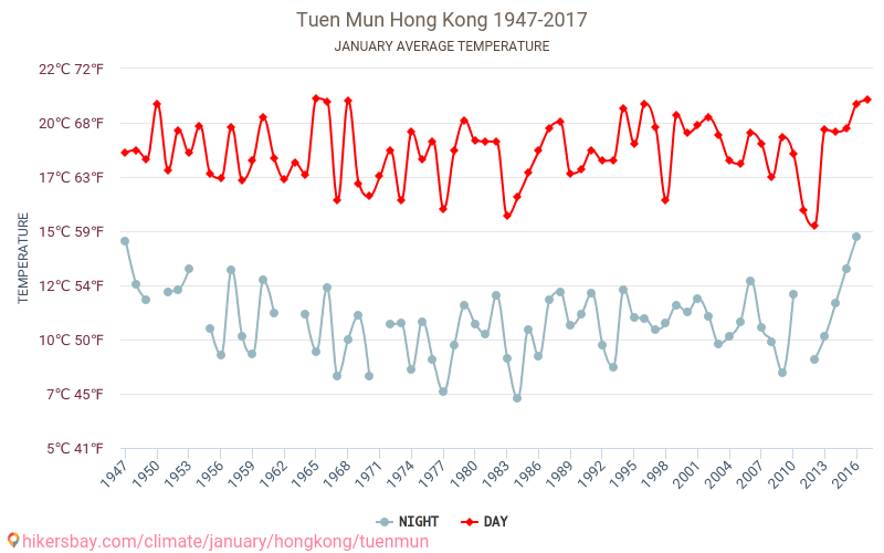 Tuen Mun - Cambiamento climatico 1947 - 2017 Temperatura media in Tuen Mun nel corso degli anni. Clima medio a gennaio. hikersbay.com