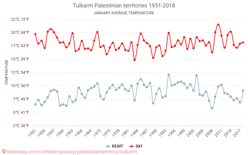 Tulkarm - Climate change 1951 - 2018 Average temperature in Tulkarm over the years. Average weather in January. hikersbay.com