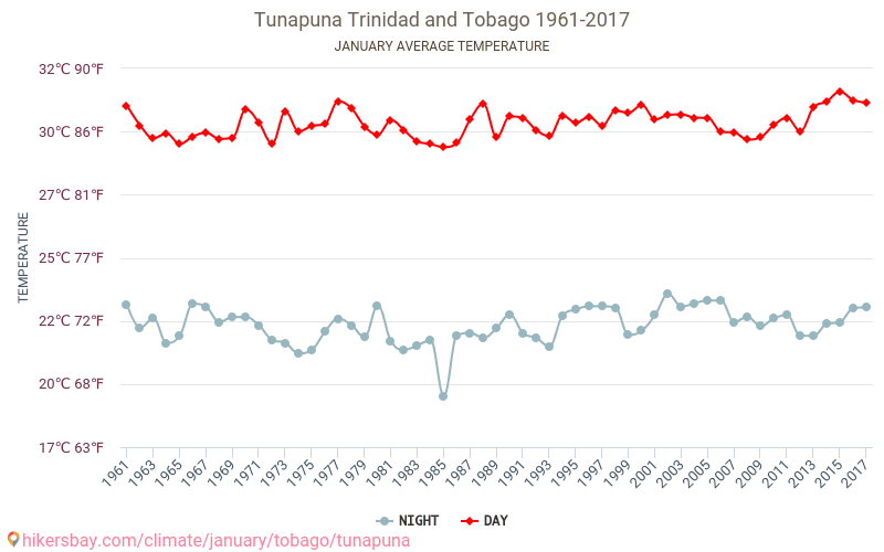 Tunapuna - Klimaatverandering 1961 - 2017 Gemiddelde temperatuur in Tunapuna door de jaren heen. Gemiddeld weer in Januari. hikersbay.com