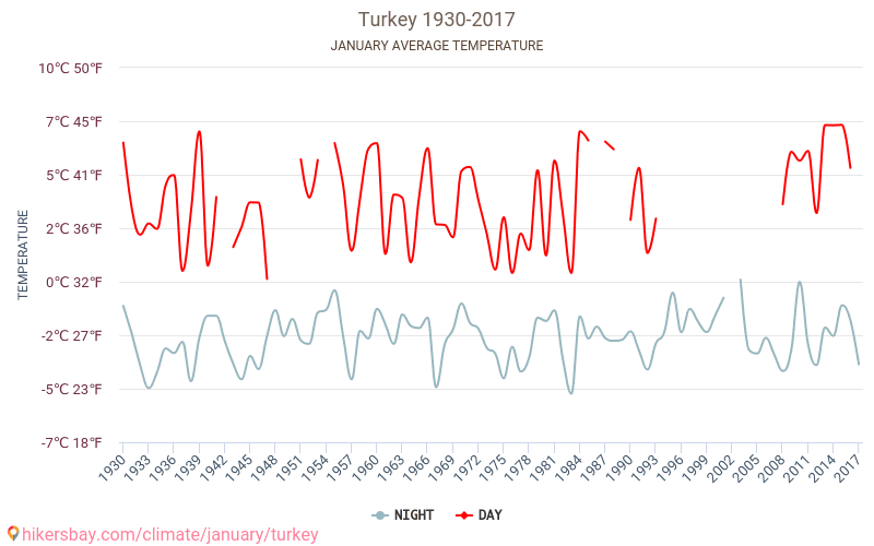 Tyrkia - Klimaendringer 1930 - 2017 Gjennomsnittstemperaturen i Tyrkia gjennom årene. Gjennomsnittlige været i Januar. hikersbay.com