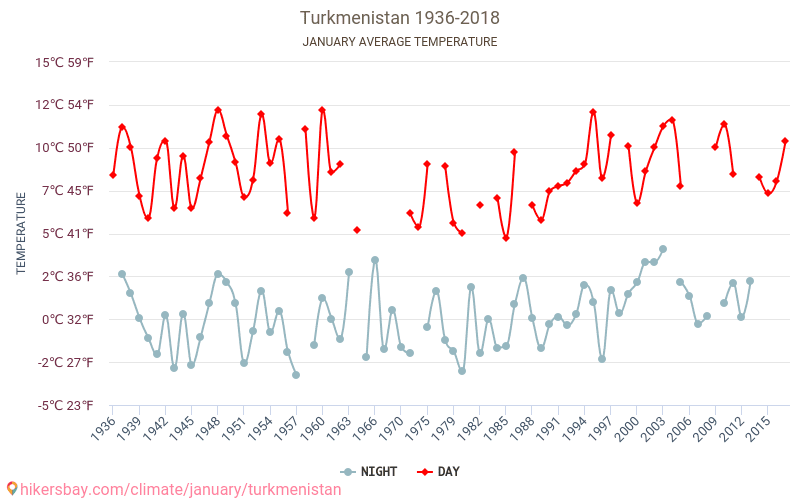 Turkmenistan - Zmiany klimatu 1936 - 2018 Średnie temperatury w Turkmenistanie w ubiegłych latach. Średnia pogoda w styczniu. hikersbay.com