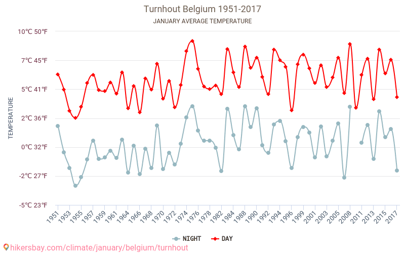 Turnhout - Klimaendringer 1951 - 2017 Gjennomsnittstemperatur i Turnhout gjennom årene. Gjennomsnittlig vær i Januar. hikersbay.com