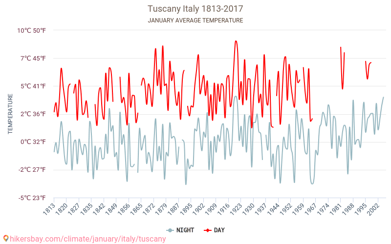 Toscana - Klimaendringer 1813 - 2017 Gjennomsnittstemperatur i Toscana gjennom årene. Gjennomsnittlig vær i Januar. hikersbay.com
