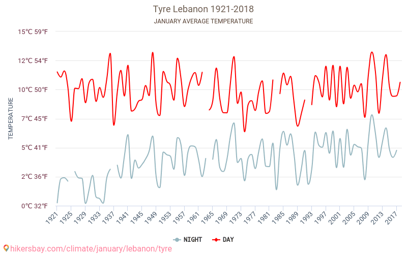 Tiro - Climáticas, 1921 - 2018 Temperatura média em Tiro ao longo dos anos. Clima médio em Janeiro. hikersbay.com