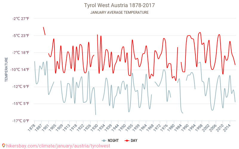 Tyrol West - Perubahan iklim 1878 - 2017 Suhu rata-rata di Tyrol West selama bertahun-tahun. Cuaca rata-rata di Januari. hikersbay.com