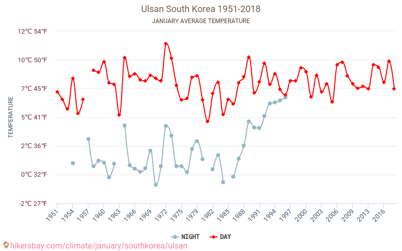 Ulsan - Biến đổi khí hậu 1951 - 2018 Nhiệt độ trung bình tại Ulsan qua các năm. Thời tiết trung bình tại tháng Giêng. hikersbay.com