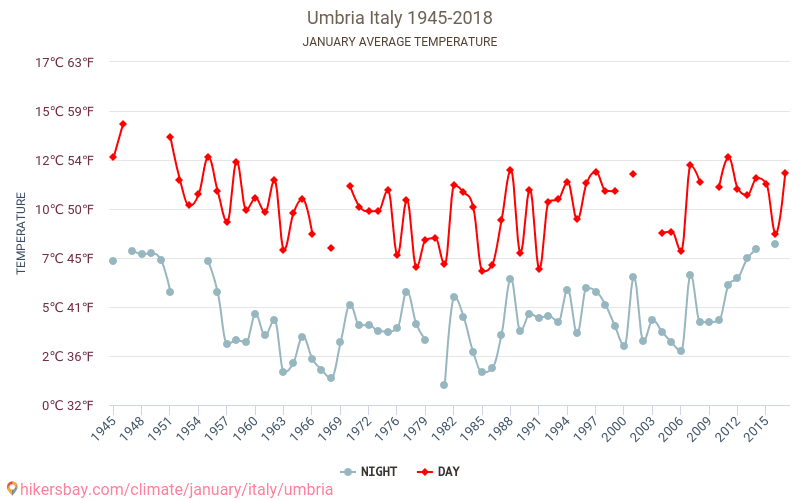 움브리아 주 - 기후 변화 1945 - 2018 움브리아 주 에서 수년 동안의 평균 온도. 1월 에서의 평균 날씨. hikersbay.com