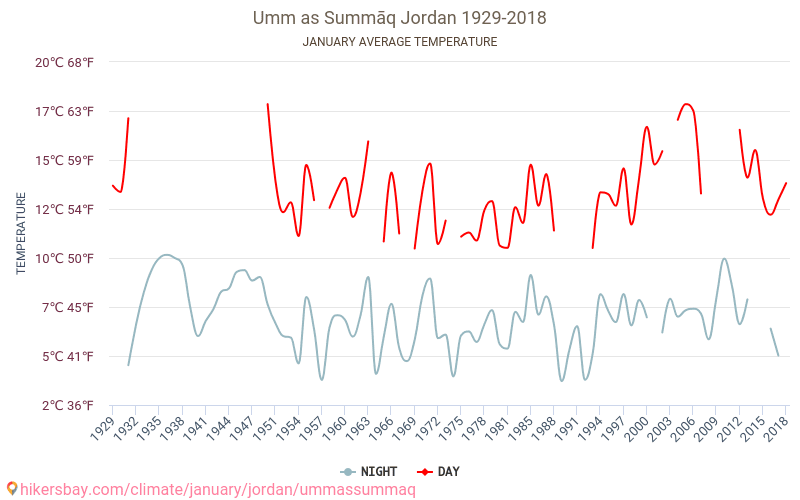 Umm, Summāq - Klimata pārmaiņu 1929 - 2018 Vidējā temperatūra Umm, Summāq gada laikā. Vidējais laiks Janvāris. hikersbay.com