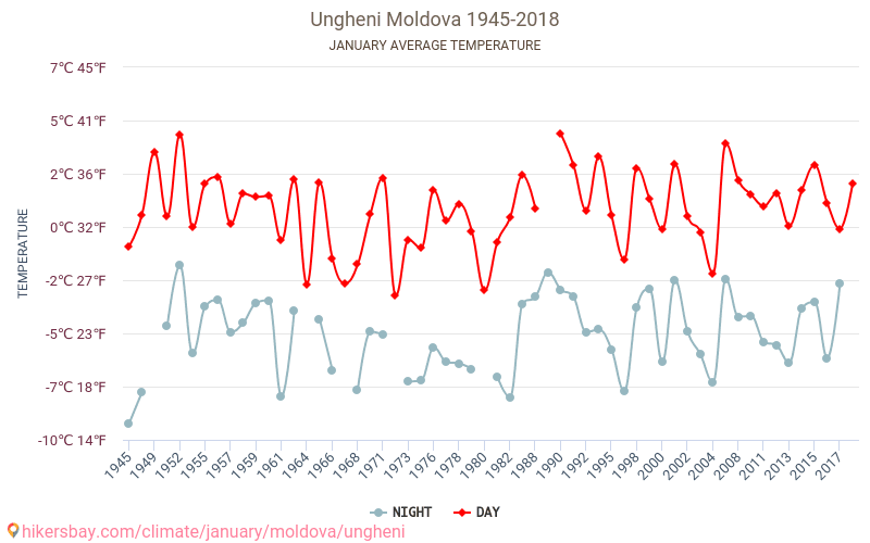 Унген - Климата 1945 - 2018 Средна температура в Унген през годините. Средно време в Януари. hikersbay.com