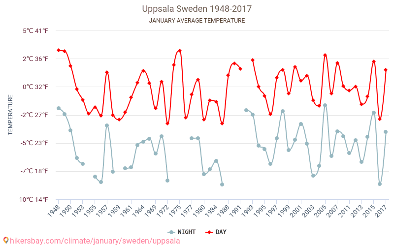 Uppsala - Klimaændringer 1948 - 2017 Gennemsnitstemperatur i Uppsala over årene. Gennemsnitligt vejr i Januar. hikersbay.com