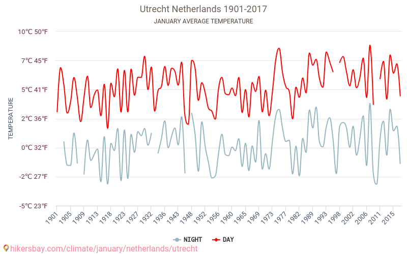 Utrecht - Klimatické změny 1901 - 2017 Průměrná teplota v Utrecht během let. Průměrné počasí v Leden. hikersbay.com