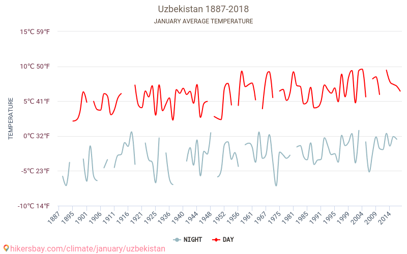 ウズベキスタン - 気候変動 1887 - 2018 長年にわたり ウズベキスタン の平均気温。 1 月 の平均天気予報。 hikersbay.com