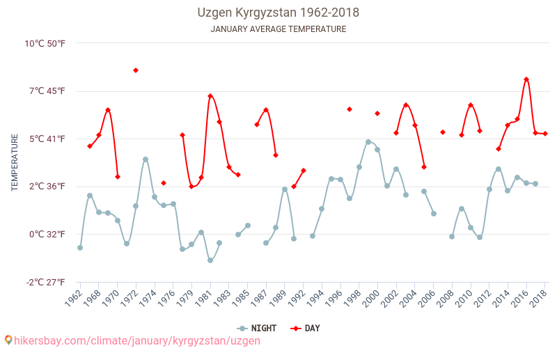 Uzgen - Cambiamento climatico 1962 - 2018 Temperatura media in Uzgen nel corso degli anni. Clima medio a gennaio. hikersbay.com
