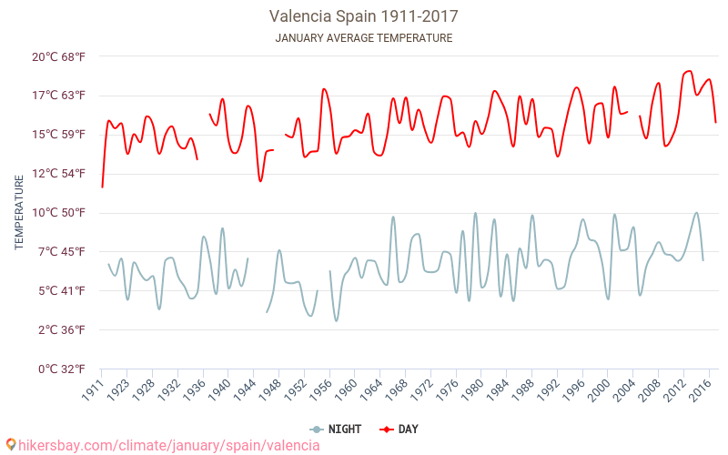 Valencia - Klimaændringer 1911 - 2017 Gennemsnitstemperatur i Valencia gennem årene. Gennemsnitlige vejr i Januar. hikersbay.com