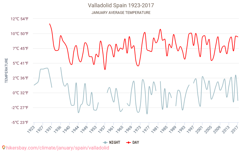 Valjadolida - Klimata pārmaiņu 1923 - 2017 Vidējā temperatūra Valjadolida gada laikā. Vidējais laiks Janvāris. hikersbay.com