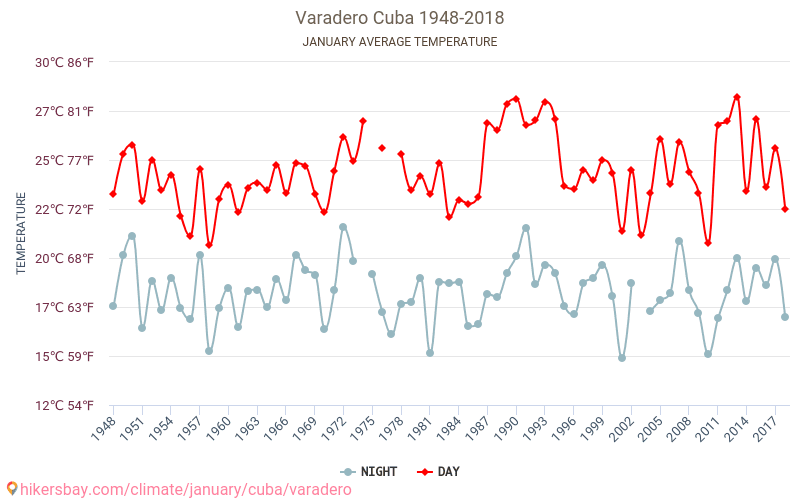 Varadero - שינוי האקלים 1948 - 2018 טמפרטורה ממוצעת ב Varadero במשך השנים. מזג אוויר ממוצע ב ינואר. hikersbay.com
